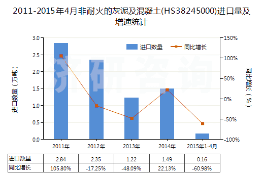 2011-2015年4月非耐火的灰泥及混凝土(HS38245000)進(jìn)口量及增速統(tǒng)計(jì)